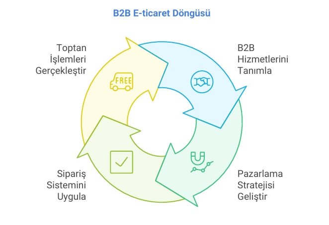 B2B E-ticaret Döngüsü