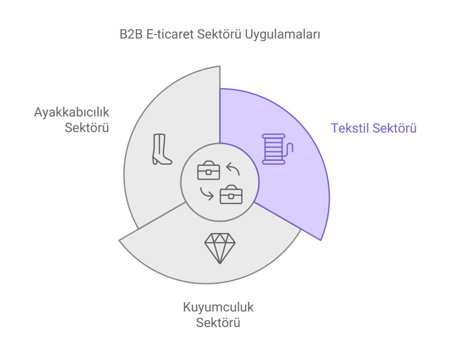 B2B E-ticaret Kullanan Sektörler