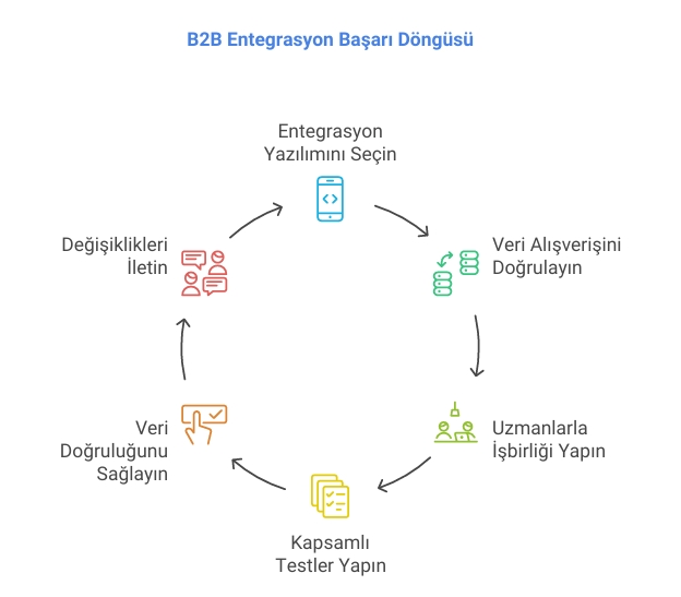 B2B Entegrasyon Başarı Döngüsü