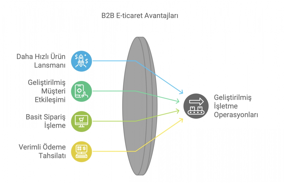 E-ticaretin Avantajları