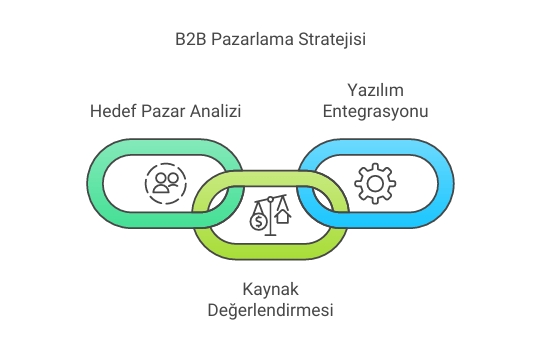 B2B Pazarlama Stratejisi