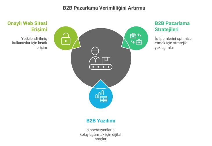 B2B Pazarlama Verimliliği Artırma