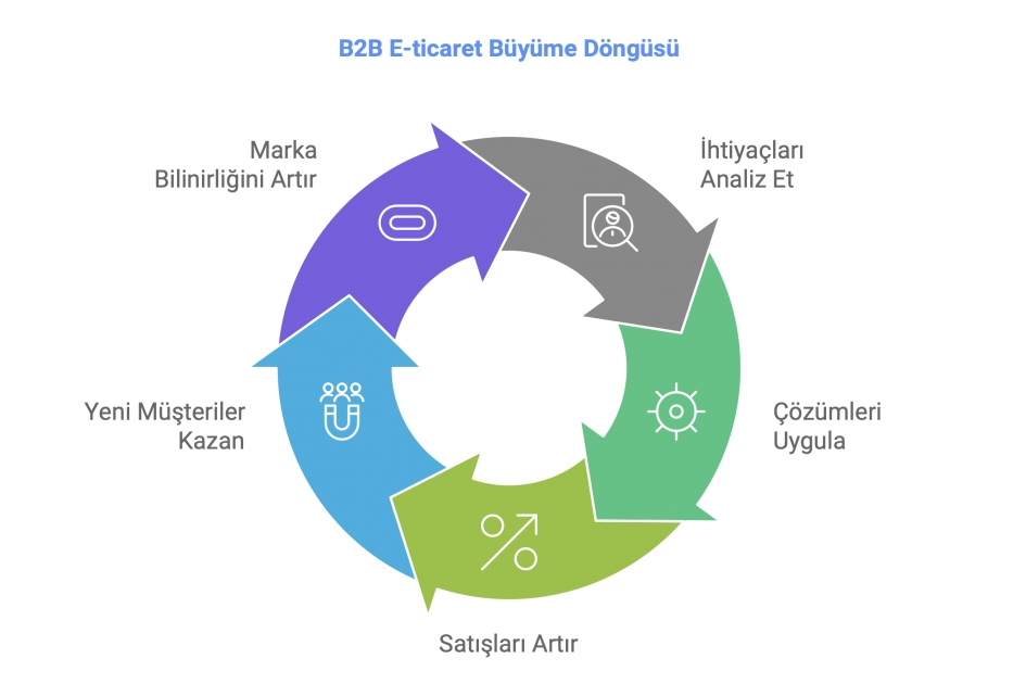 E-ticaret Büyüme Döngüsü